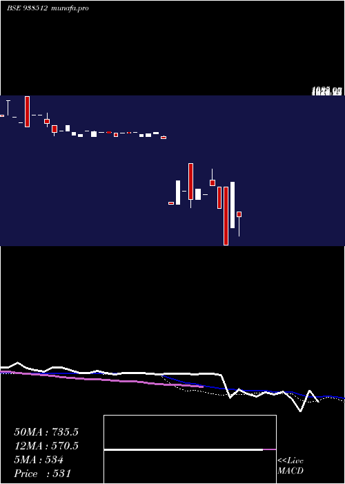  weekly chart 1003iccl28
