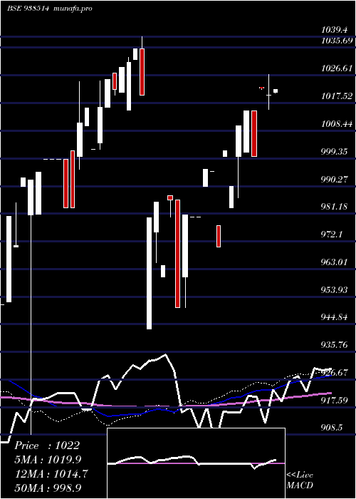  weekly chart 895efsl25