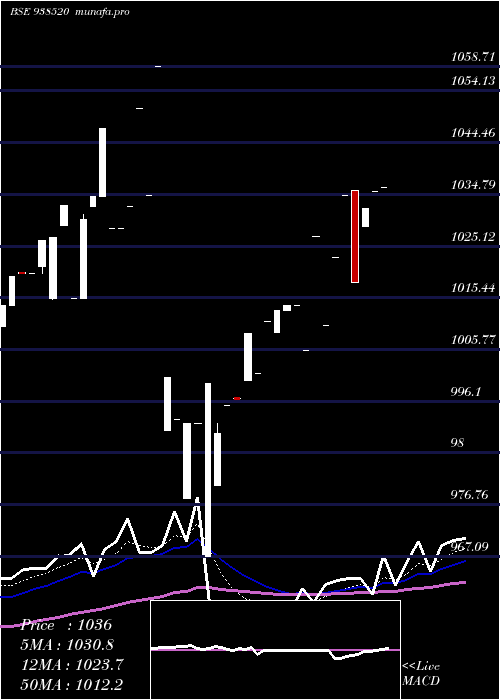  Daily chart 960efsl2026