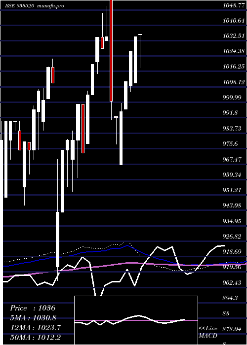  monthly chart 960efsl2026