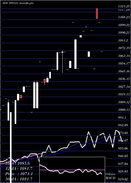  Daily chart Efsl2842023