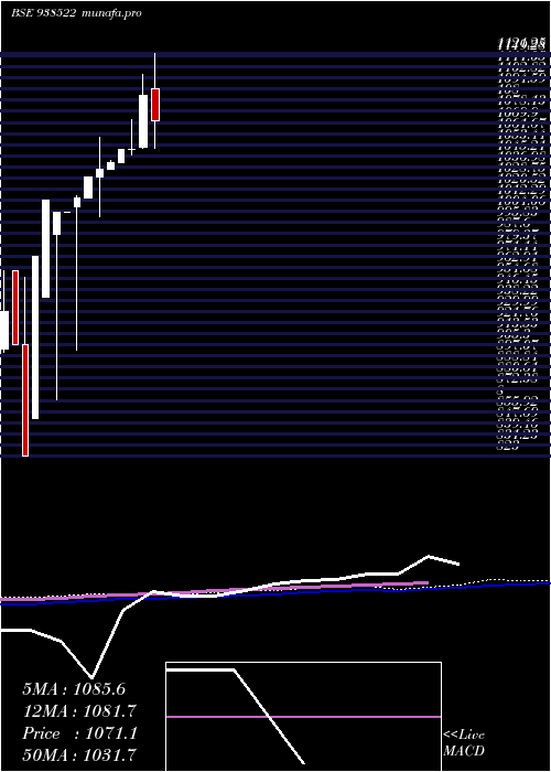  monthly chart Efsl2842023