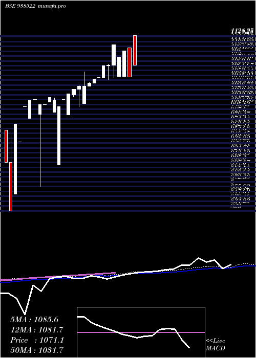  weekly chart Efsl2842023