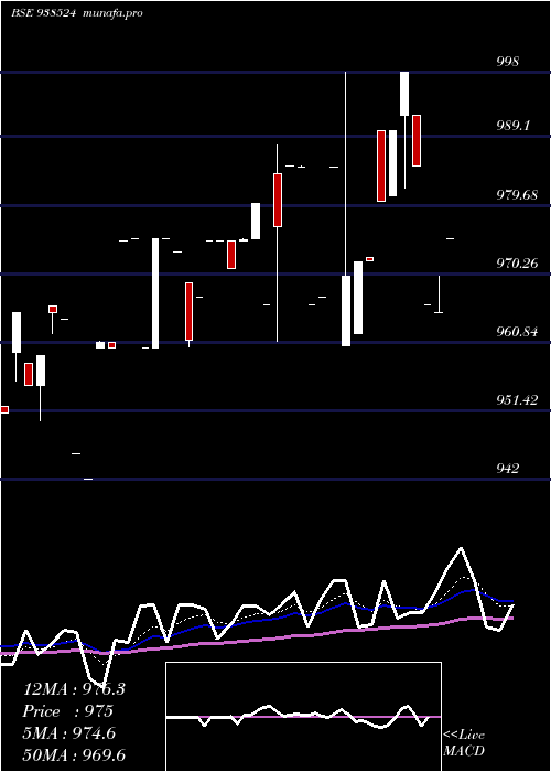 Daily chart 967efsl2028