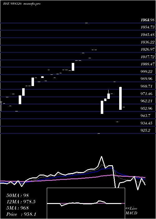Daily chart 101efsl28