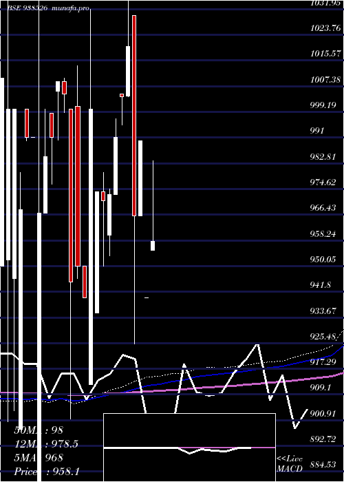 monthly chart 101efsl28
