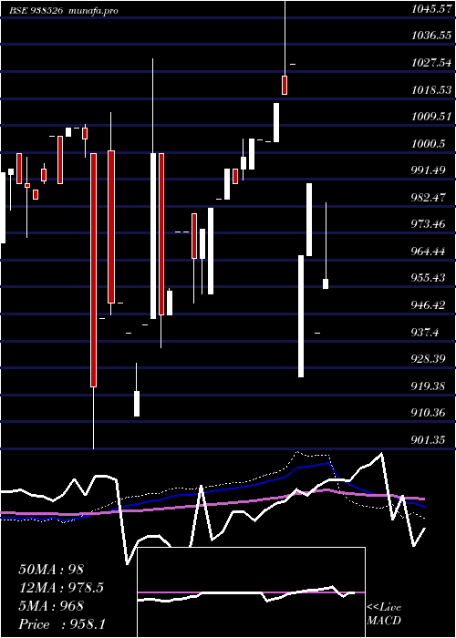 weekly chart 101efsl28