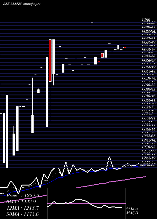  Daily chart Efsl27423