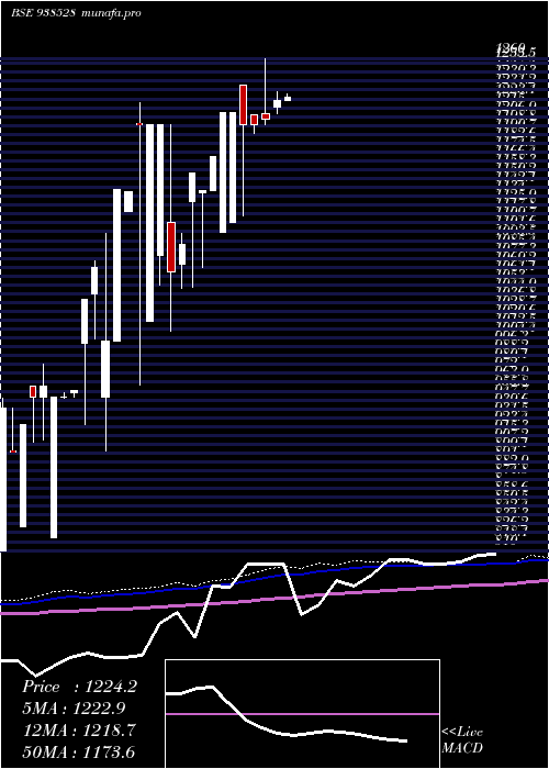  monthly chart Efsl27423