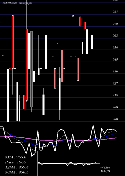  Daily chart 10efsl2033