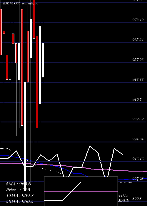  monthly chart 10efsl2033