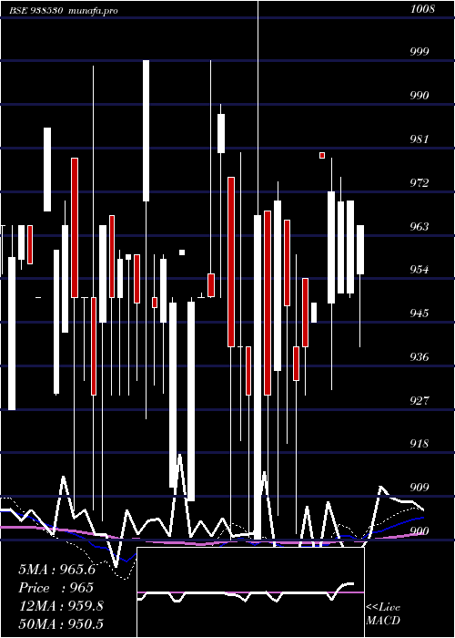  weekly chart 10efsl2033