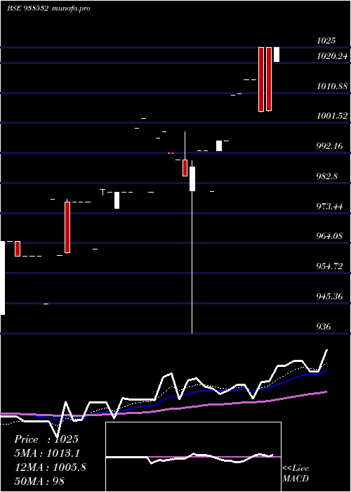  Daily chart 1045efsl33a