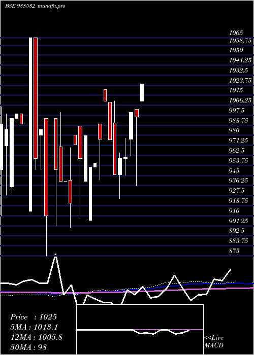  monthly chart 1045efsl33a