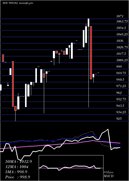  weekly chart 1045efsl33a