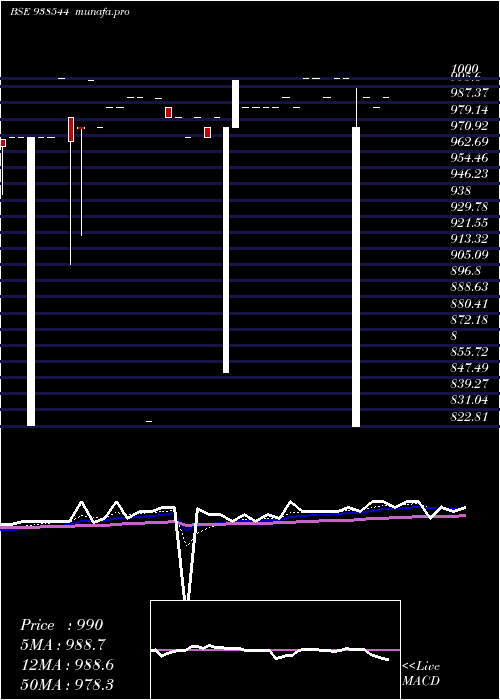 Daily chart 95kfl27a