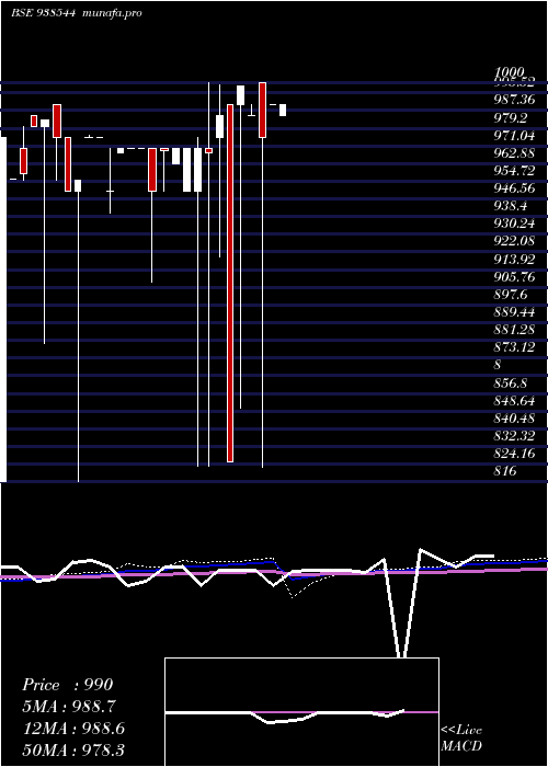 monthly chart 95kfl27a