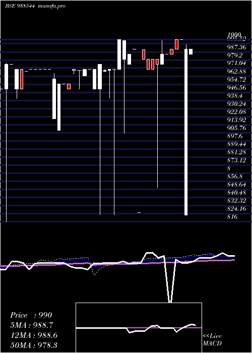 weekly chart 95kfl27a