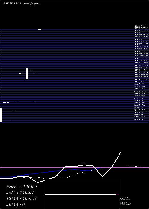  monthly chart Kfl290423c