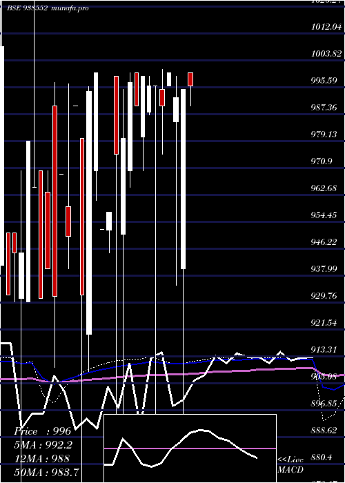  monthly chart 785mfl2028