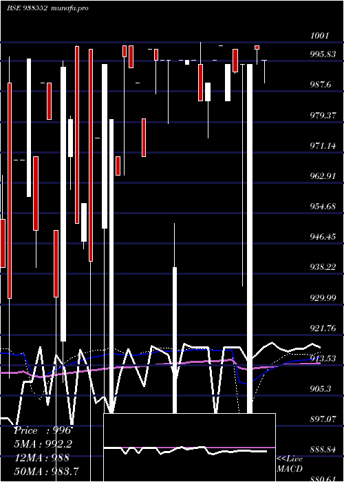  weekly chart 785mfl2028