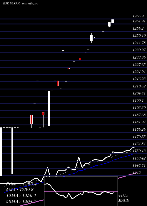  Daily chart Mfl030523