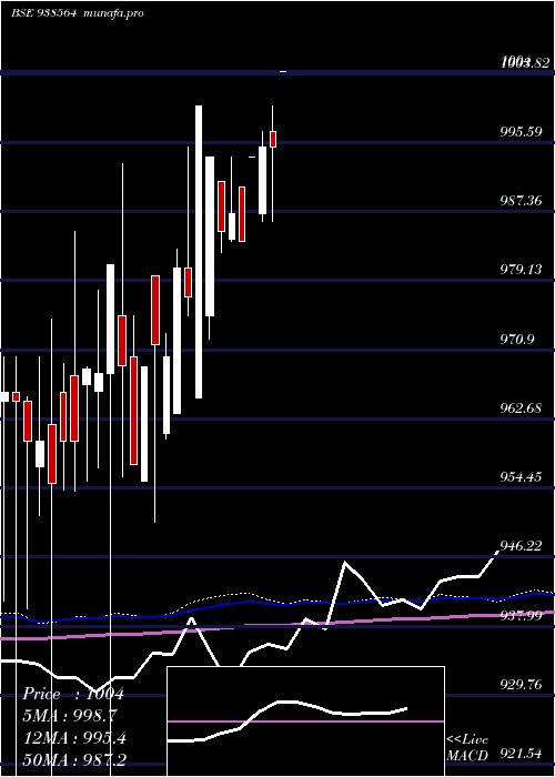  monthly chart 84mfl25