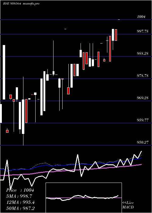  weekly chart 84mfl25