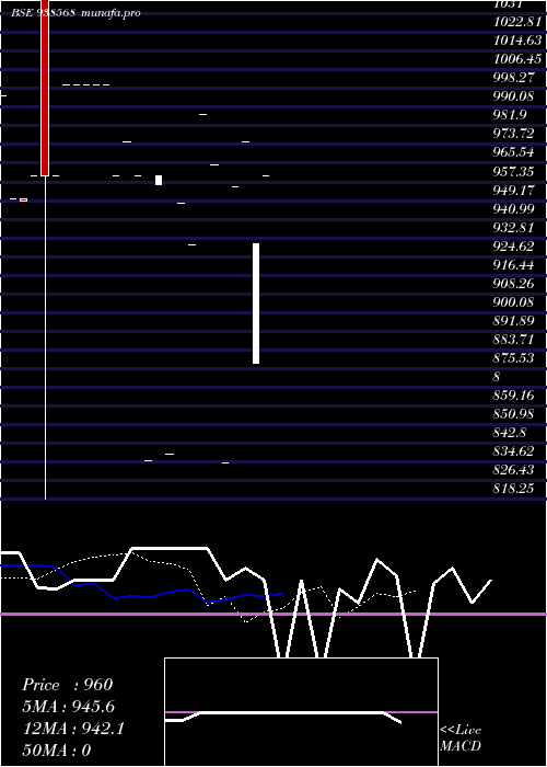  Daily chart 88mfl28