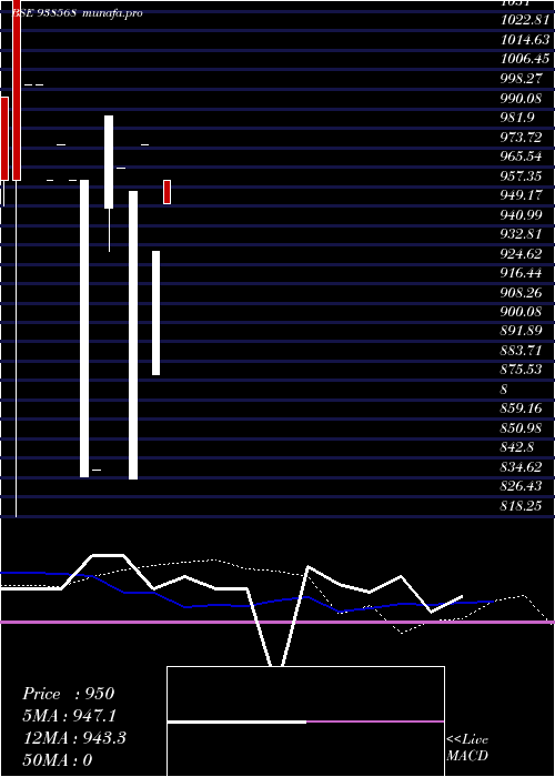  monthly chart 88mfl28