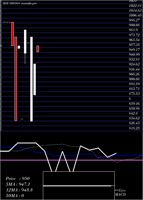  weekly chart 88mfl28