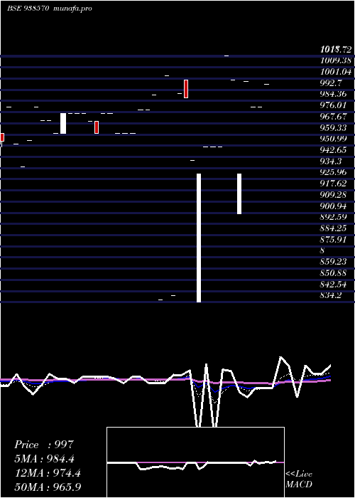 Daily chart 9mfl30a
