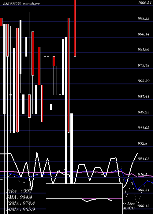 monthly chart 9mfl30a