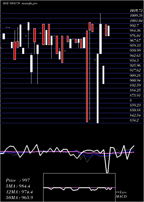 weekly chart 9mfl30a