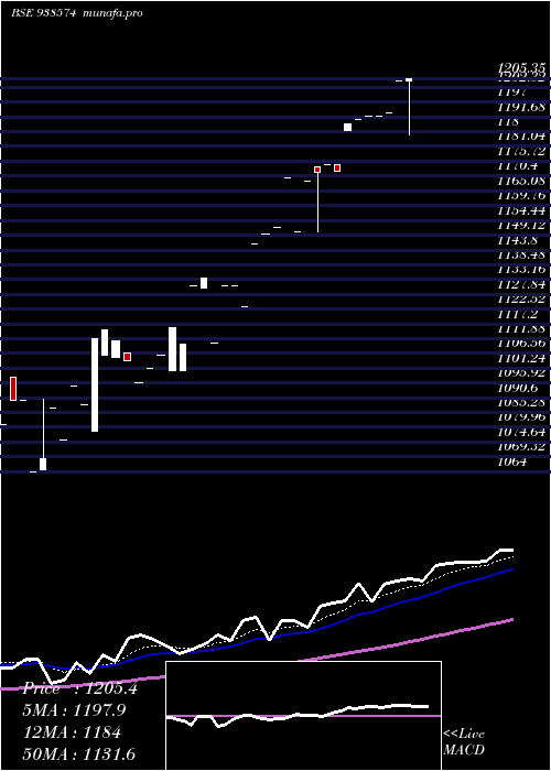  Daily chart Mfl020523