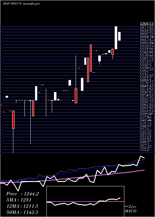  weekly chart Mfl020523b