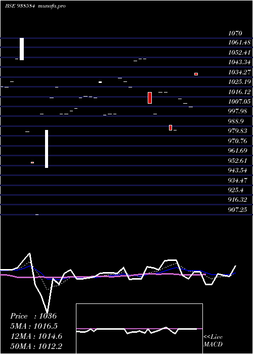 Daily chart 830ciffcl26