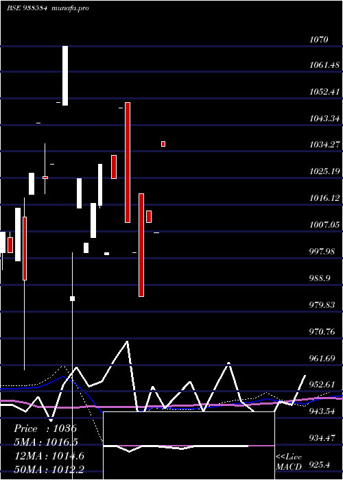 monthly chart 830ciffcl26