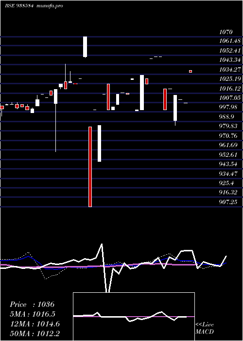 weekly chart 830ciffcl26