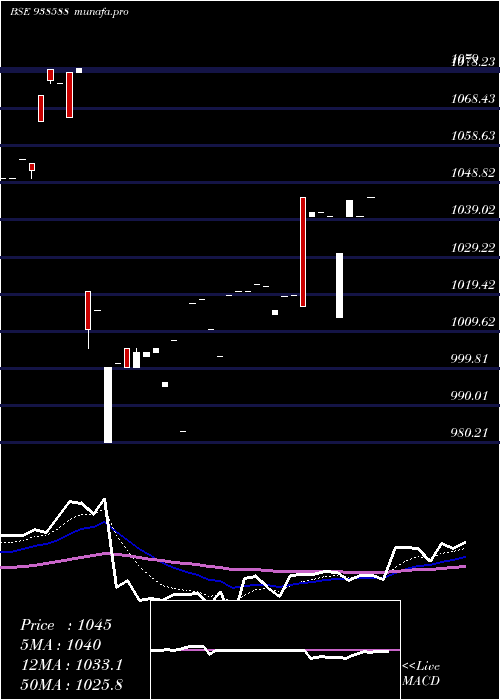  Daily chart 840cifcl28