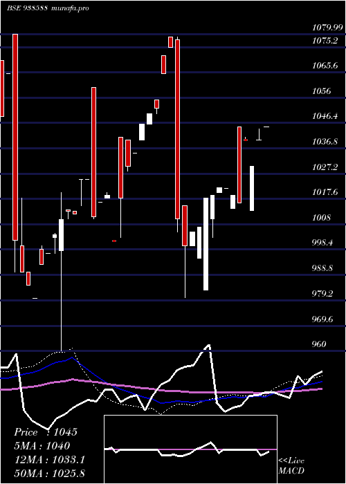 weekly chart 840cifcl28