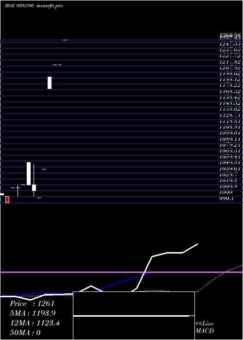  monthly chart Zccifcl28