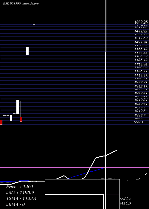  weekly chart Zccifcl28