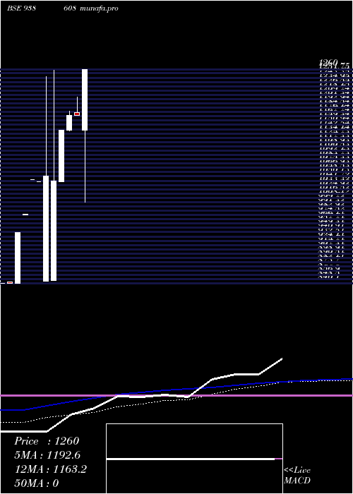 monthly chart Sfl08523