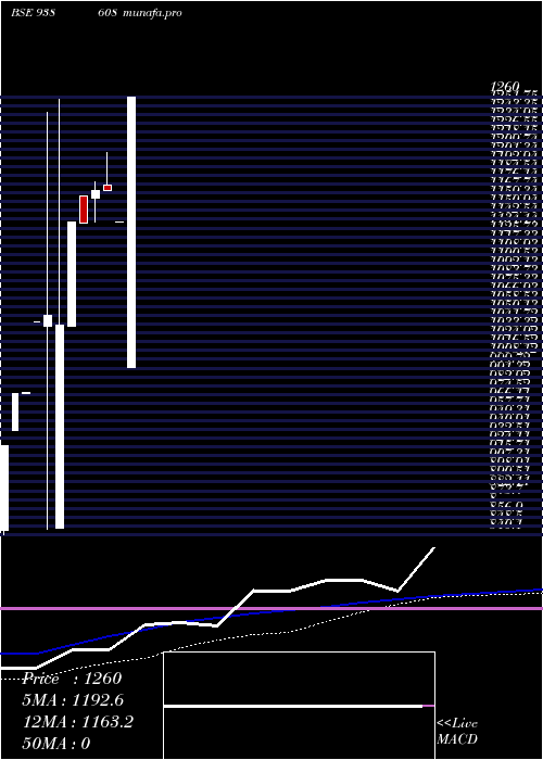 weekly chart Sfl08523