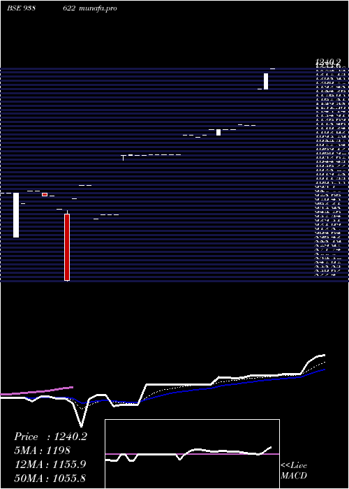 Daily chart Iml2362023