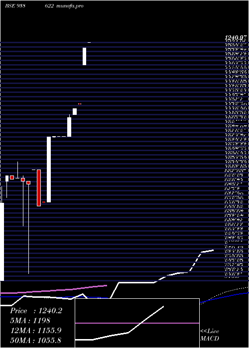 monthly chart Iml2362023