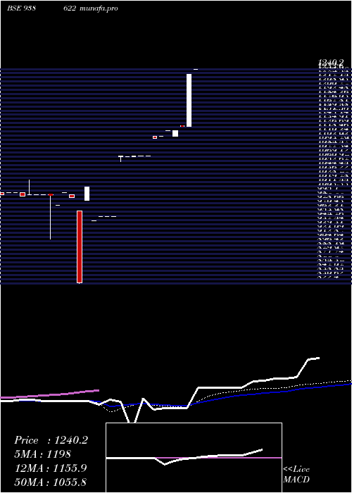 weekly chart Iml2362023