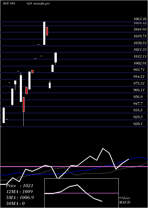 monthly chart 85ifl26