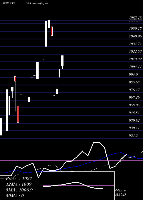 weekly chart 85ifl26